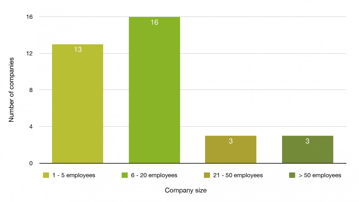 companies-by-number-of-employees